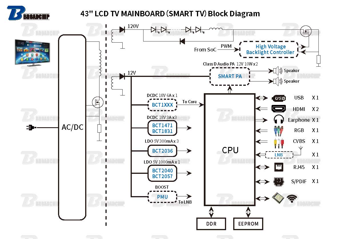 43" LCD TV MAINBOARD（SMART TV）Block Diagram广芯电子技术（上海）股份有限公司