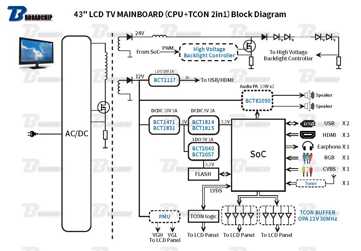 43" LCD TV MAINBOARD（CPU+TCON 2in1）Block
