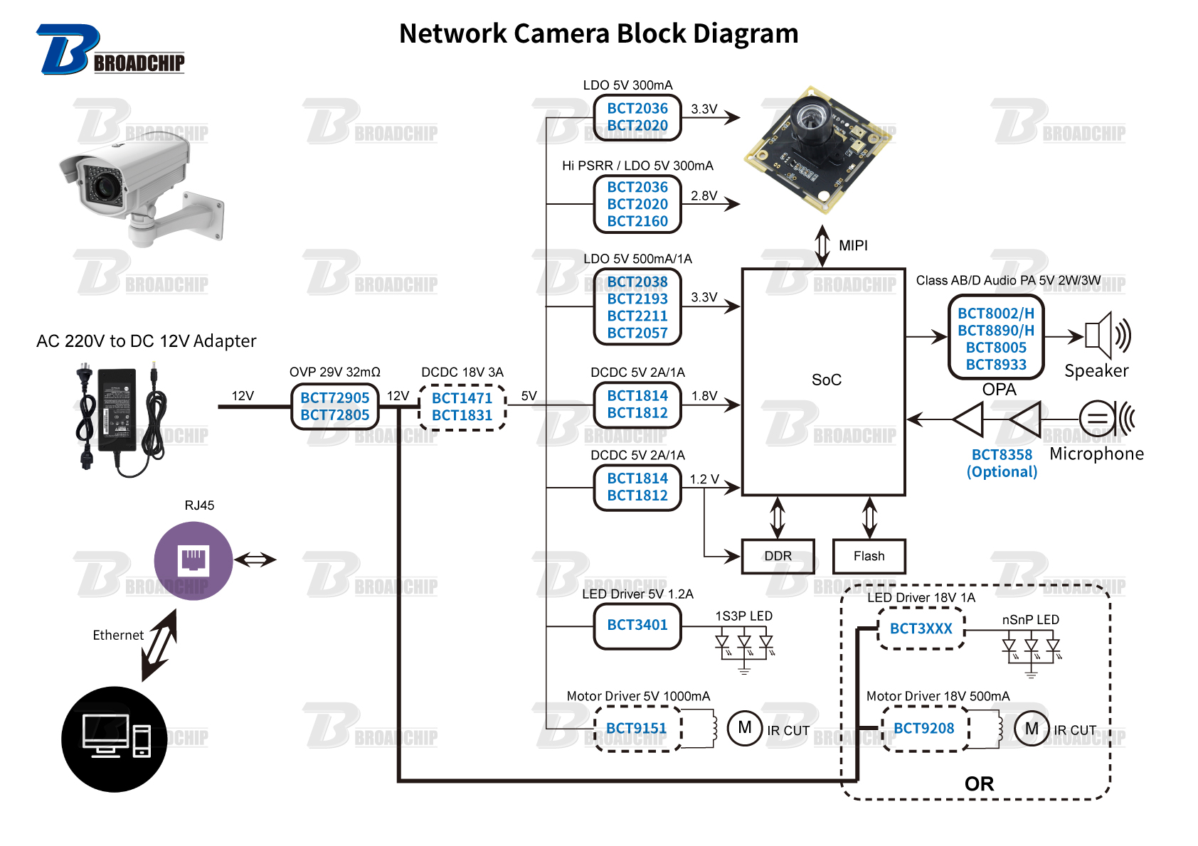 Network Camera Block Diagram广芯电子技术（上海）股份有限公司