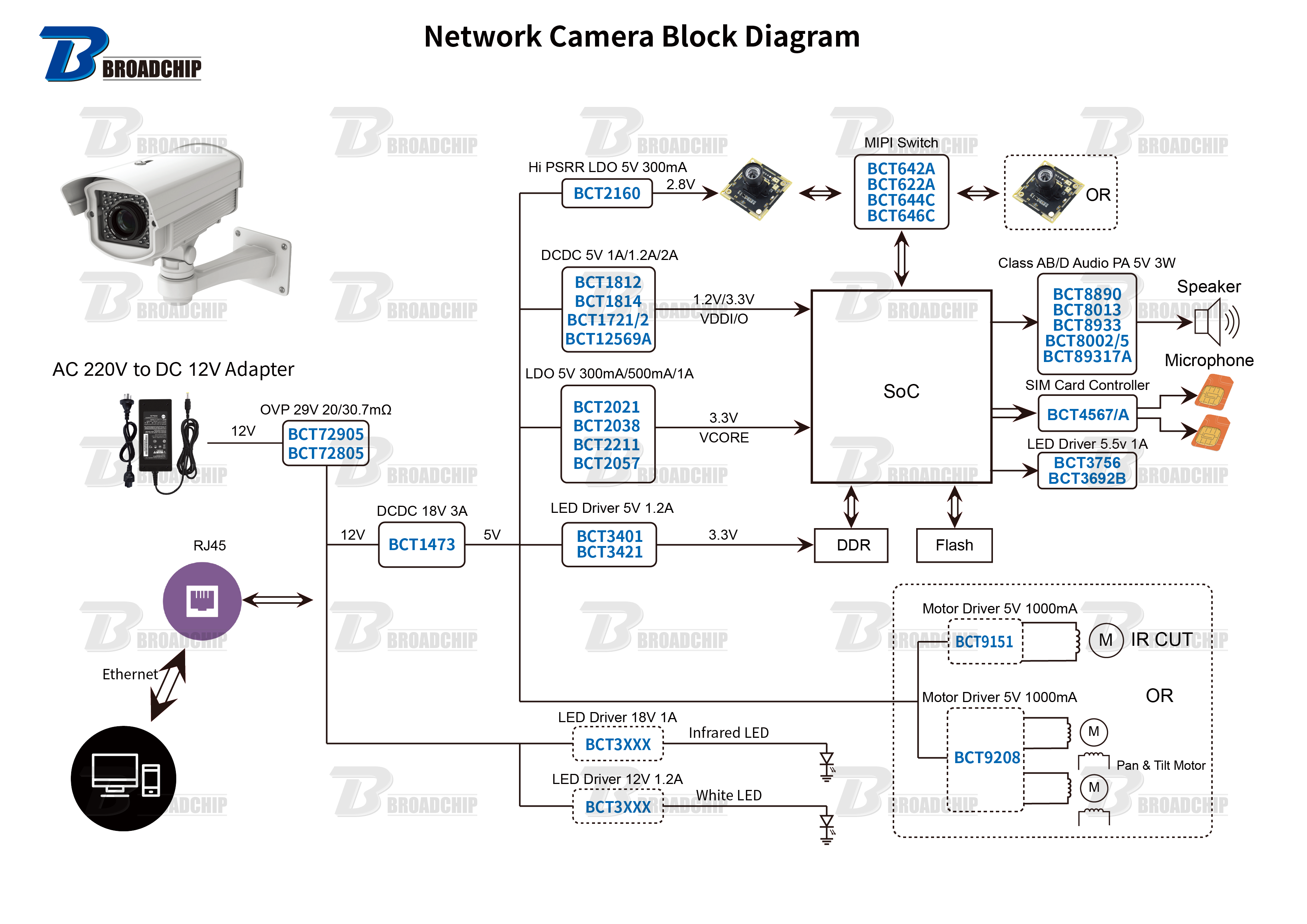 Network Camera Block Diagram.png